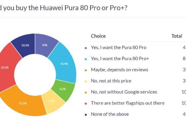 老外也想买 投票显示近40%的用户对Pure 80 Ultra感兴趣