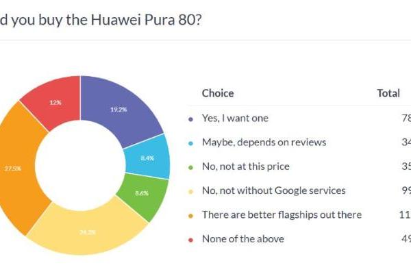 老外也想买 投票显示近40%的用户对Pure 80 Ultra感兴趣