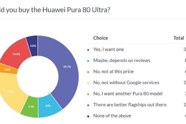 老外也想买 投票显示近40%的用户对Pure 80 Ultra感兴趣