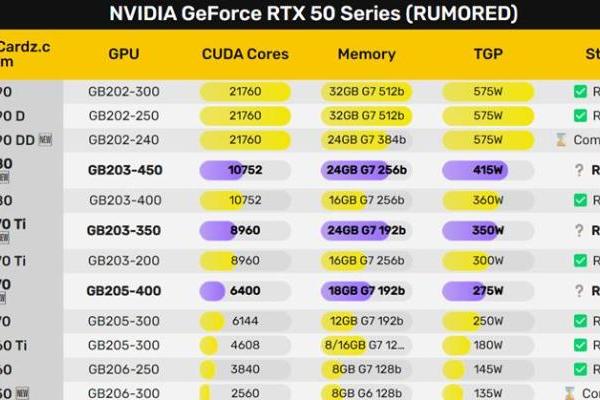 NVIDIA GeForce RTX 5070 SUPER显卡曝光：显存暴涨，核心数量略增
