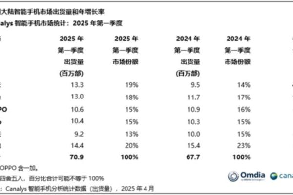 华为击败小米重返巅峰！2025年Q2中国大陆智能手机出货量登顶！