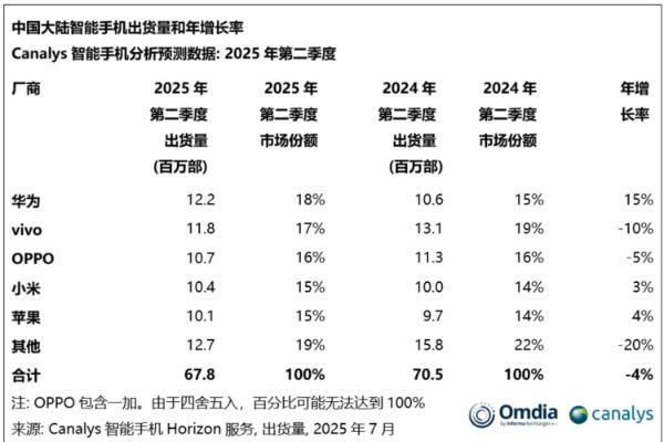 华为击败小米重返巅峰！2025年Q2中国大陆智能手机出货量登顶！