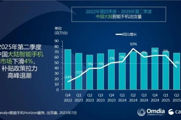 华为击败小米重返巅峰！2025年Q2中国大陆智能手机出货量登顶！