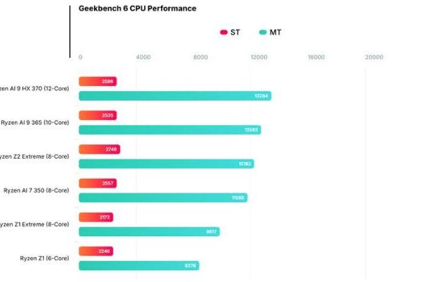 AMD锐龙Z2 Extreme处理器跑分曝光：提升幅度超25%