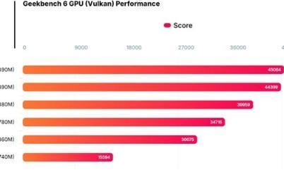 AMD锐龙Z2 Extreme处理器跑分曝光：提升幅度超25%