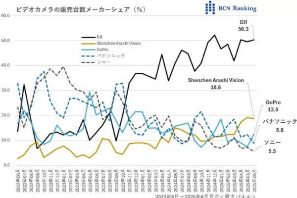 中国品牌横扫日本DV市场 每卖出三台就有一台是大疆Pocket 3