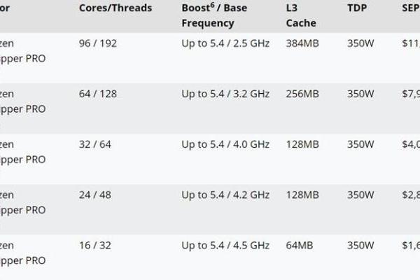 AMD公布线程撕裂者PRO 9000WX处理器价格：最高达11699美元