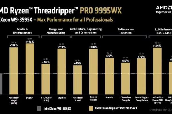 AMD公布线程撕裂者PRO 9000WX处理器价格：最高达11699美元