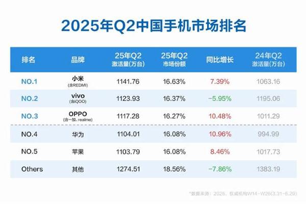 华为仅第四，小米排第一！第二季度国内手机市场排名出炉