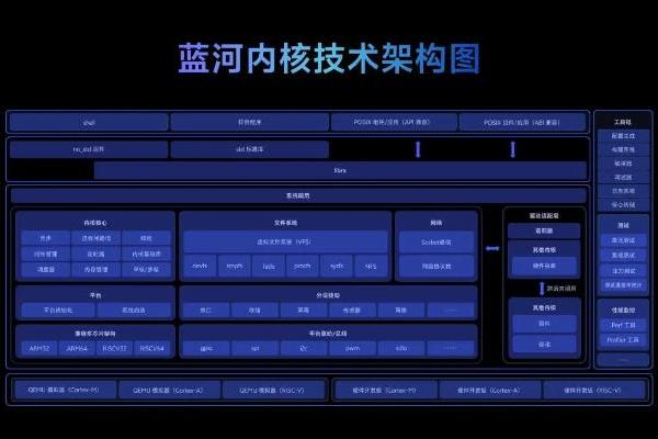 vivo开源全栈Rust语言操作系统“蓝河”（BlueOS）系统内核