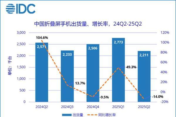 第二季度折叠屏手机出货量来了，华为遥遥领先，抢占国内7成份额！