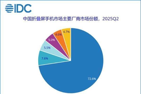 第二季度折叠屏手机出货量来了，华为遥遥领先，抢占国内7成份额！
