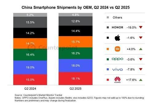 2025年Q2国内智能手机报告公布：华为第一，小米第四