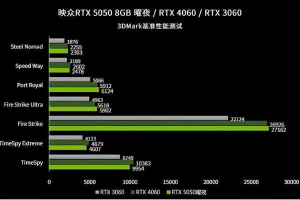 NVIDIA GeForce RTX 5050显卡性能公布：不如4060，8GB显存太尴尬