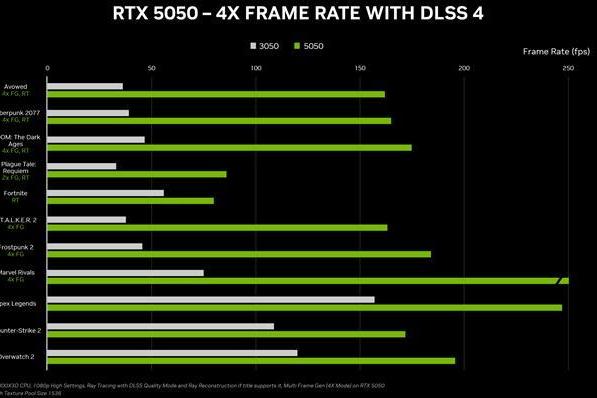 NVIDIA GeForce RTX 5050显卡性能公布：不如4060，8GB显存太尴尬