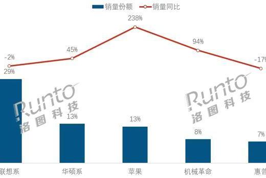 联想系市占率近3成！5月国内笔记本销量上涨21%
