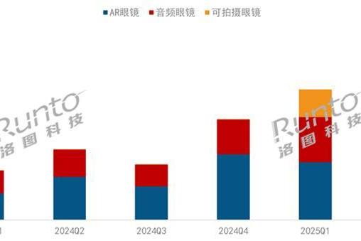 小米出大力？智能眼镜销量暴涨，2025年上半年增长148%