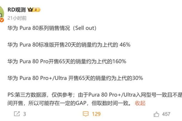 不到上代销量一半，华为Pura 80系列还能逆袭吗？