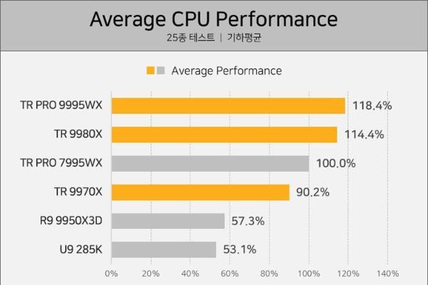 AMD线程撕裂者9000处理器性能出炉：32核比上代64核还厉害