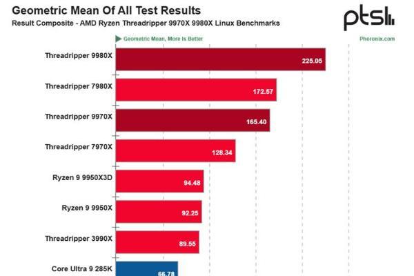 AMD线程撕裂者9000处理器性能出炉：32核比上代64核还厉害