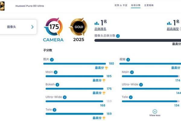又是第一！DXOMARK公布华为Pura 80 Ultra影像得分，大幅领先OPPO、vivo