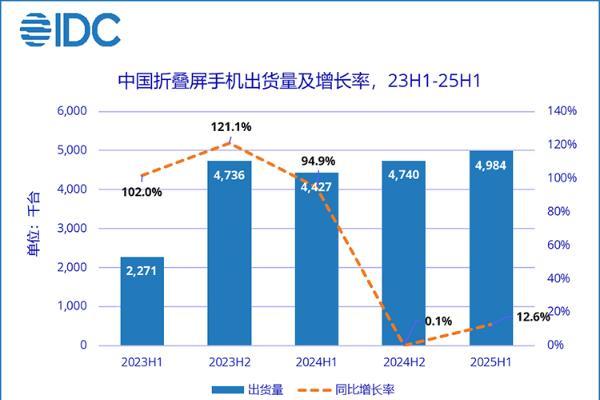 拿下75%市场份额，华为折叠屏手机2025年上半年出货量创新高