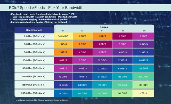 PCISIG_Speeds_Feeds_2025.jpg