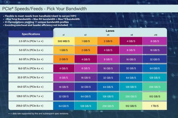 PCIe标准已经飞跃至8.0：让SSD硬盘最高飙到1TB/s