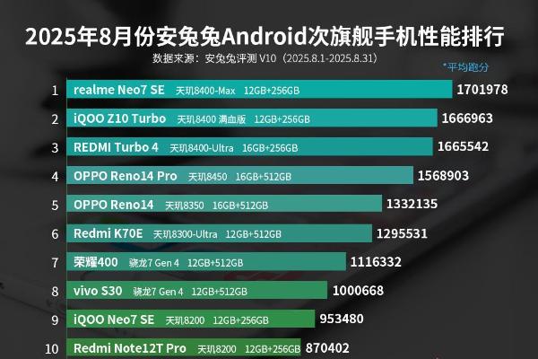 8月安卓性能榜：骁龙8至尊版依旧强势