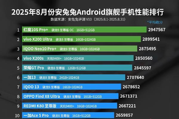 8月安卓性能榜：骁龙8至尊版依旧强势