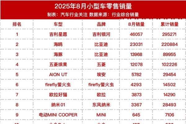 飞度8月销量23台！神车为啥不行了？
