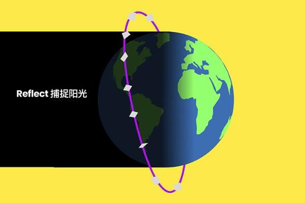 离大谱！美国公司计划在太空部署反光镜，出售“夜间阳光”