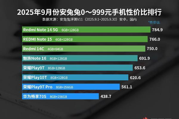 9月安卓性价比榜：红米多价位制霸