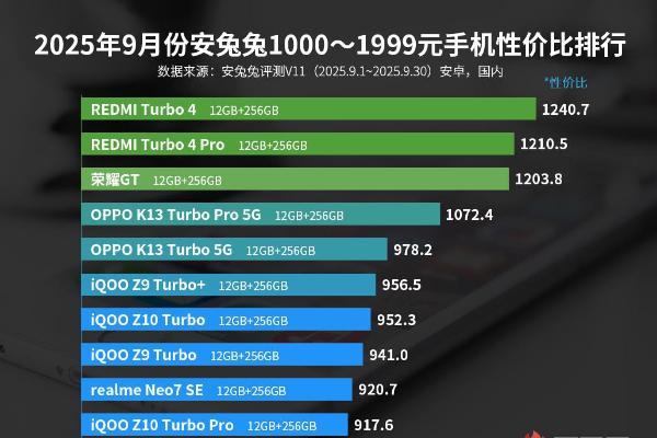 9月安卓性价比榜：红米多价位制霸