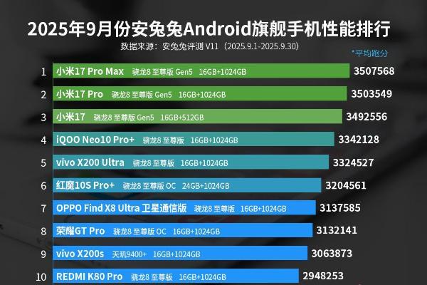 9月安卓性能榜：V11成绩出炉 第五代骁龙8至尊版实力强悍
