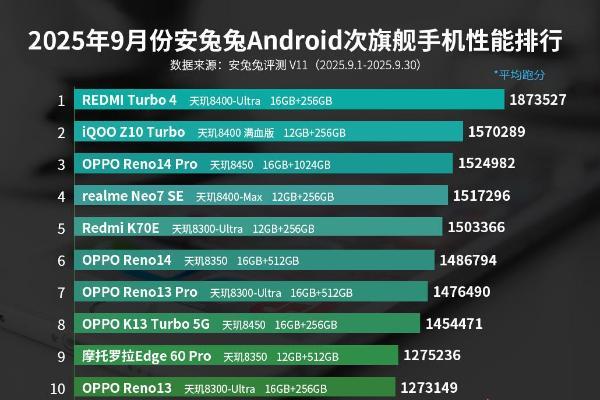 9月安卓性能榜：V11成绩出炉 第五代骁龙8至尊版实力强悍