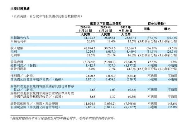 理想Q3财报出炉：扭盈转亏，情况不妙？