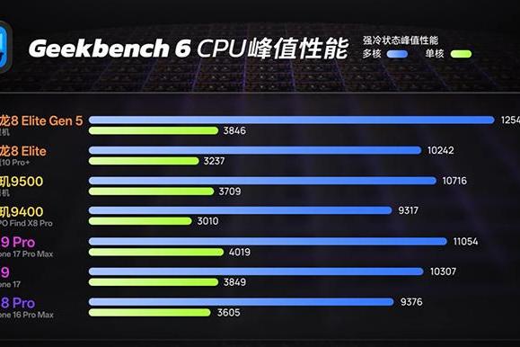 媒体前瞻第六代骁龙8至尊版，可能会有Pro版本，对标苹果A20 Pro