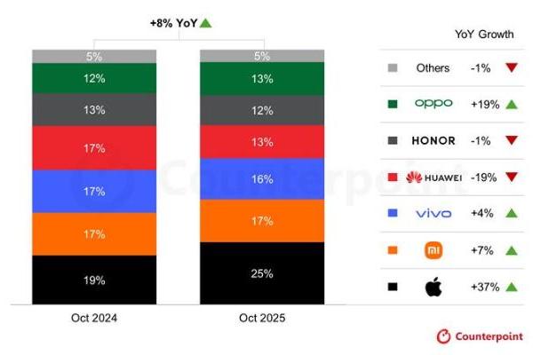 10月国内手机市场：华为销量下跌19%，苹果销量大涨37%