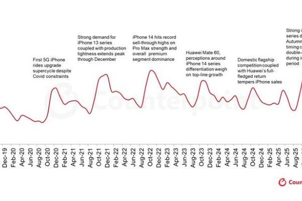 10月国内手机市场：华为销量下跌19%，苹果销量大涨37%