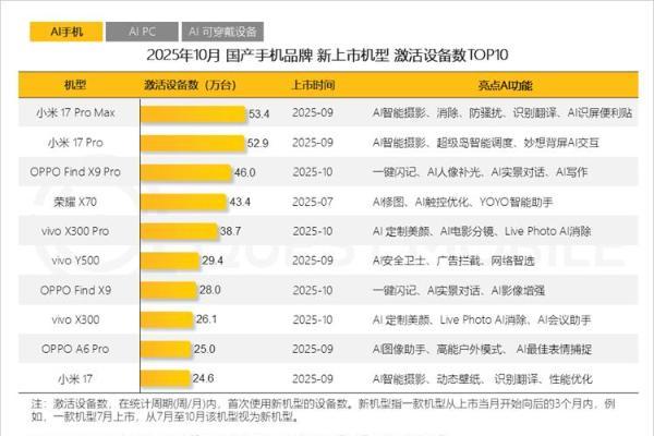 10月国产手机激活量排行，小米17 Pro Max排在第一，OPPO排第三