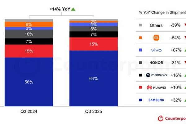 是华为市场份额4倍还要多！三星依然独霸全球折叠屏手机市场