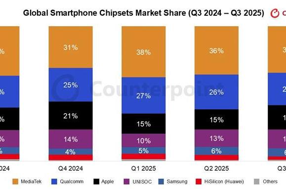 ​华为海思芯片排第六，2025年第三季度手机处理器市场份额出炉
