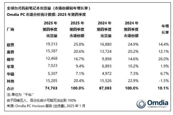 2025年全球PC出货量公布：联想稳居第一，苹果增速最快