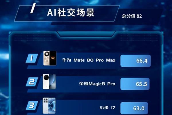 AI手机场景测试排名，华为Mate80 Pro Max排第一，小米17排倒数第一