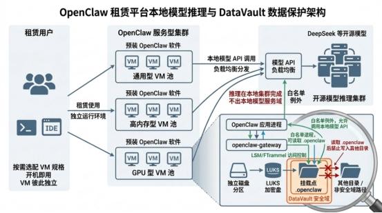是石科技 x OpenClaw：更安全的“养虾”集群解决方案来了