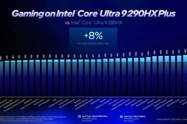 游戏性能最高飙升62%，英特尔全新Ultra 200HX Plus移动处理器来了