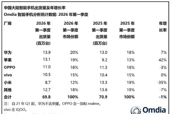 一季度国内手机市场：小米暴跌35%，华为排第一，苹果增速最快