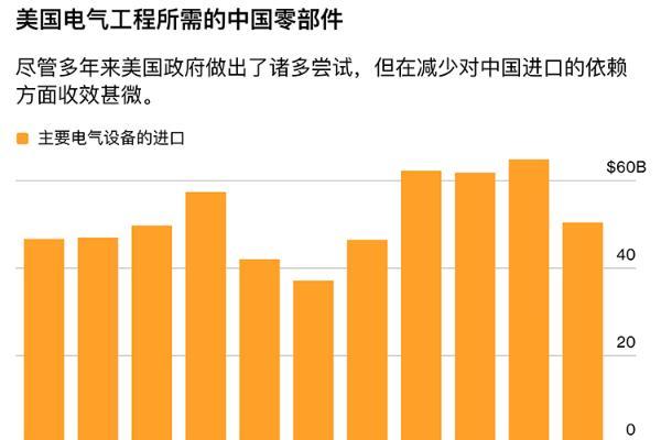美国想搞数据中心还得仰仗中国，电力设备紧缺致近半项目延期或取消