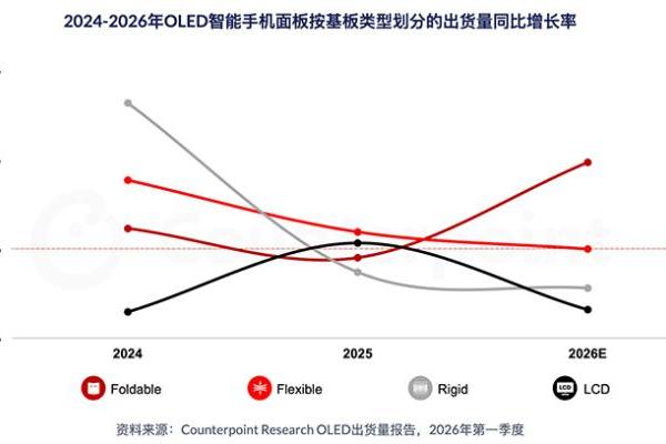 受到手机行业拖累，预计今年全球OLED面板出货量与去年持平
